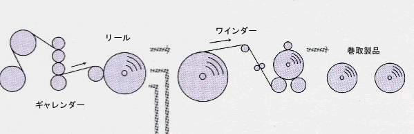 ロール紙の製造工程3